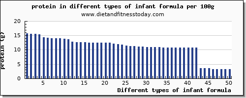 infant formula nutritional value per 100g